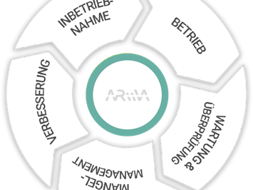 ARiiVA GmbH Neuheiten und Informationen zu Produkten, Dienstleistungen, Kompetenzen ASSET LIFECYCLE MANAGEMENT