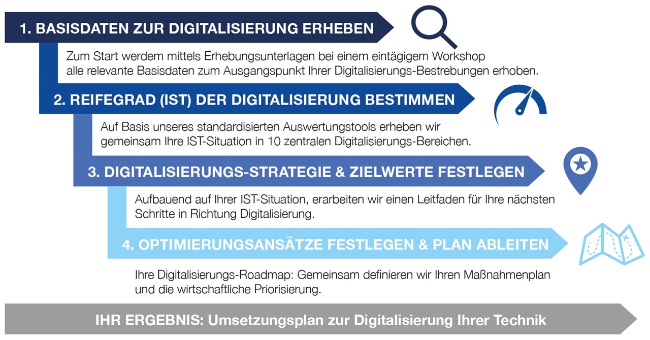dankl+partner consulting gmbh | MCP Deutschland GmbH Neuheiten und Informationen zu Produkten, Dienstleistungen, Kompetenzen  Digitalisierungs-Roadmap
