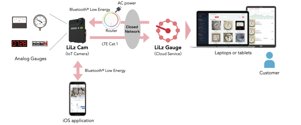 LiLz Inc. Neuheiten und Informationen zu Produkten, Dienstleistungen, Kompetenzen Easy integration via API