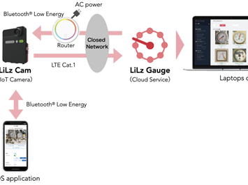 LiLz Inc. Neuheiten und Informationen zu Produkten, Dienstleistungen, Kompetenzen Easy integration via API